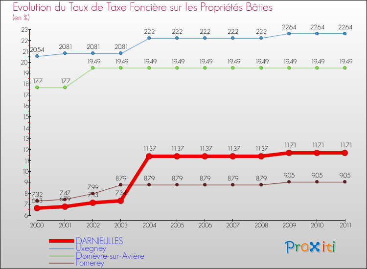 Evolution du taux de la taxe foncière sur le bati pour DARNIEULLES et les communes proches Comparaison des taux de taxe foncière sur le bati pour DARNIEULLES et les communes voisines