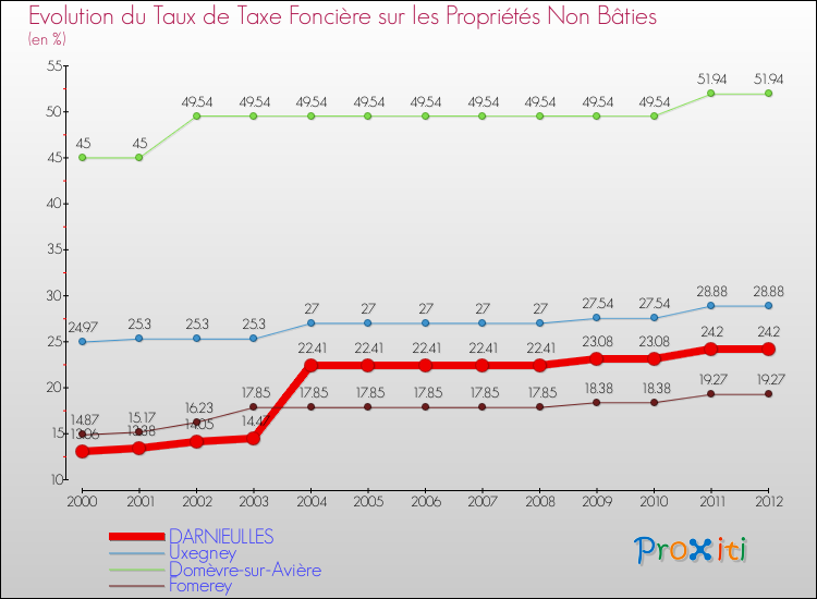 Evolution du taux de la taxe foncière sur les immeubles et terrains non batis pour DARNIEULLES et les communes proches de 2000 à 2012 Comparaison des taux de la taxe foncière sur les immeubles et terrains non batis pour DARNIEULLES et les communes voisines de 2000 à 2012