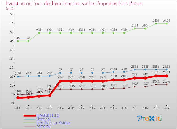 Evolution du taux de la taxe foncière sur les immeubles et terrains non batis pour DARNIEULLES et les communes proches de 2000 à 2014 Comparaison des taux de la taxe foncière sur les immeubles et terrains non batis pour DARNIEULLES et les communes voisines de 2000 à 2014