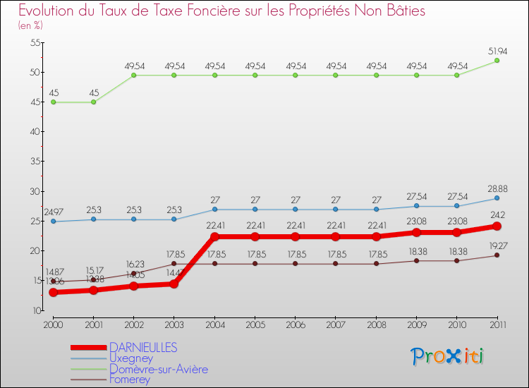 Evolution du taux de la taxe foncière sur les immeubles et terrains non batis pour DARNIEULLES et les communes proches Comparaison des taux de la taxe foncière sur les immeubles et terrains non batis pour DARNIEULLES et les communes voisines