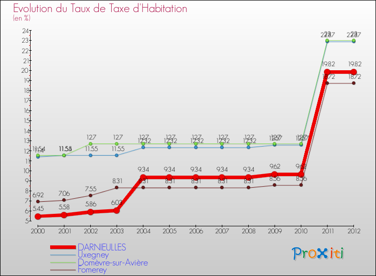 Evolution du taux de la taxe d'habitation pour DARNIEULLES et les communes proches Comparaison des taux de la taxe d'habitation pour DARNIEULLES et les communes voisines