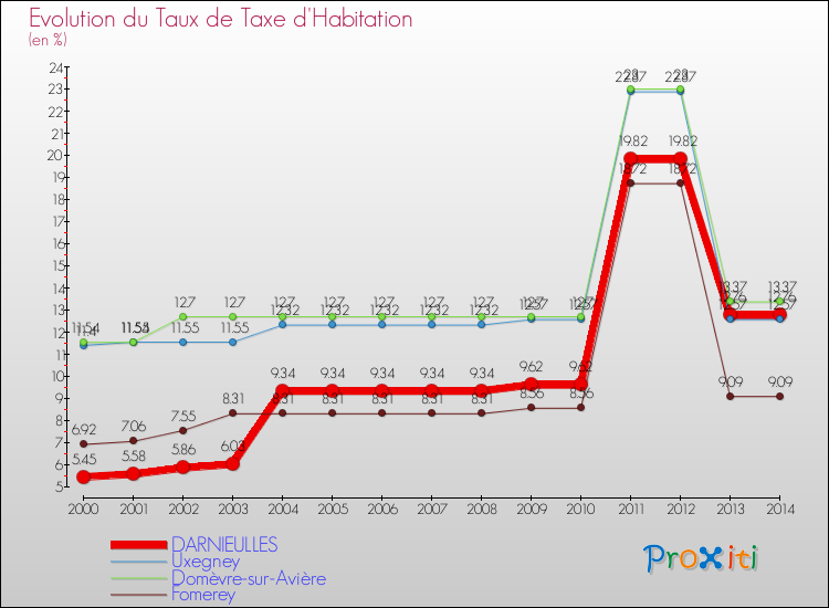 Evolution du taux de la taxe d'habitation pour DARNIEULLES et les communes proches de 2000 à 2014 Comparaison des taux de la taxe d'habitation pour DARNIEULLES et les communes voisines de 2000 à 2014