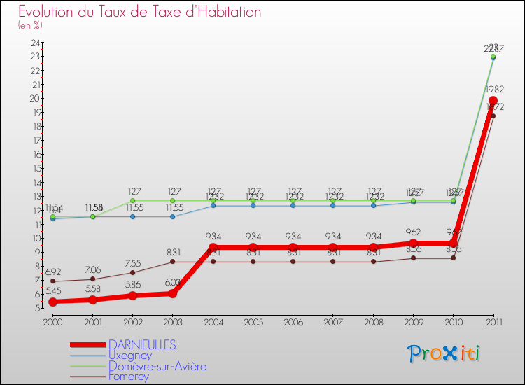 Evolution du taux de la taxe d'habitation pour DARNIEULLES et les communes proches Comparaison des taux de la taxe d'habitation pour DARNIEULLES et les communes voisines