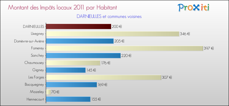 Montant des impôts locaux par Habitant pour DARNIEULLES et les communes proches Comparaison des impôts locaux par habitant pour DARNIEULLES et les communes voisines