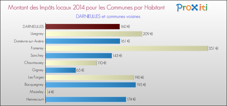 Montant des impôts locaux par Habitant pour DARNIEULLES et les communes proches en 2014 Comparaison des impôts locaux par habitant pour DARNIEULLES et les communes voisines en 2014