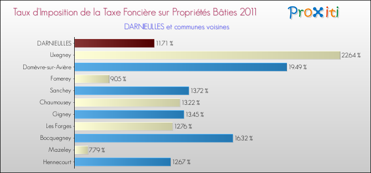 Taux d'imposition de la taxe foncière sur le bati 2011 pour DARNIEULLES et les communes proches Comparaison des taux d'imposition de la taxe foncière sur le bati 2011 pour DARNIEULLES et les communes voisines