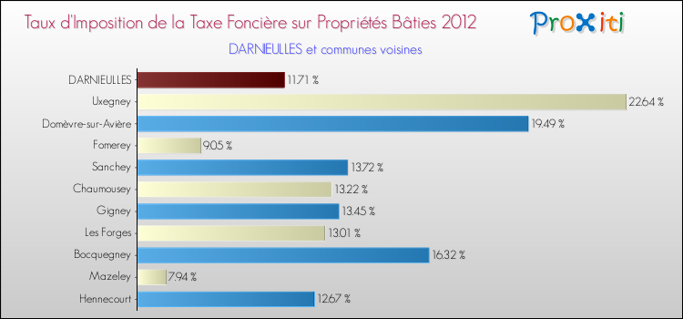 Taux d'imposition de la taxe foncière sur le bati 2012 pour DARNIEULLES et les communes proches Comparaison des taux d'imposition de la taxe foncière sur le bati 2012 pour DARNIEULLES et les communes voisines