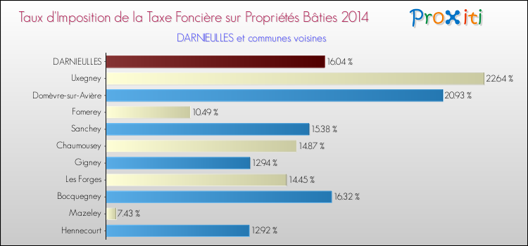Taux d'imposition de la taxe foncière sur le bati 2014 pour DARNIEULLES et les communes proches Comparaison des taux d'imposition de la taxe foncière sur le bati 2014 pour DARNIEULLES et les communes voisines