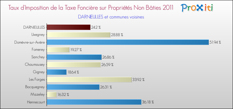 Taux d'imposition de la taxe foncière sur les immeubles et terrains non batis 2011 pour DARNIEULLES et les communes proches Comparaison des taux d'imposition de la taxe foncière sur les immeubles et terrains non batis 2011 pour DARNIEULLES et les communes voisines