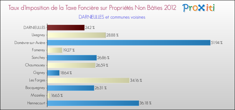 Taux d'imposition de la taxe foncière sur les immeubles et terrains non batis 2012 pour DARNIEULLES et les communes proches Comparaison des taux d'imposition de la taxe foncière sur les immeubles et terrains non batis 2012 pour DARNIEULLES et les communes voisines