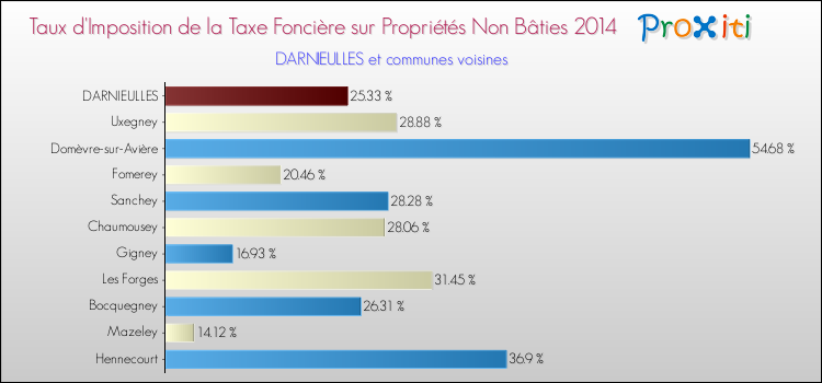Taux d'imposition de la taxe foncière sur les immeubles et terrains non batis 2014 pour DARNIEULLES et les communes proches Comparaison des taux d'imposition de la taxe foncière sur les immeubles et terrains non batis 2014 pour DARNIEULLES et les communes voisines