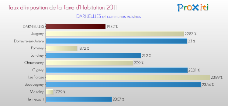 Taux d'imposition de la taxe d'habitation 2011 pour DARNIEULLES et les communes proches Comparaison des taux d'imposition de la taxe d'habitation 2011 pour DARNIEULLES et les communes voisines