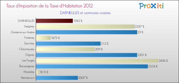 Taux d'imposition de la taxe d'habitation 2012 pour DARNIEULLES et les communes proches Comparaison des taux d'imposition de la taxe d'habitation 2012 pour DARNIEULLES et les communes voisines