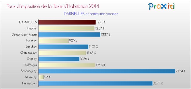 Taux d'imposition de la taxe d'habitation 2014 pour DARNIEULLES et les communes proches Comparaison des taux d'imposition de la taxe d'habitation 2014 pour DARNIEULLES et les communes voisines