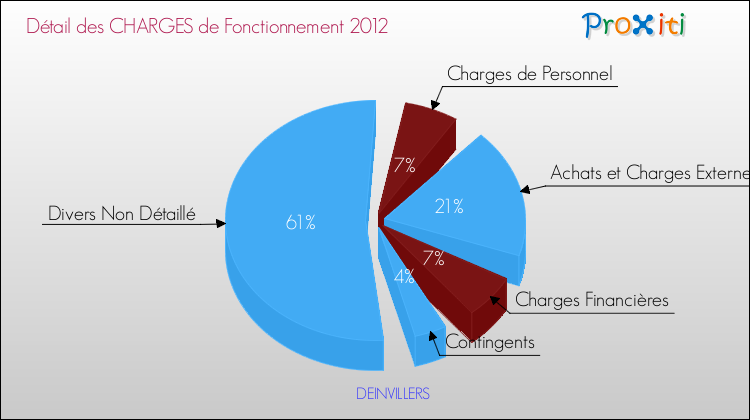 Décomposition des Charges de Fonctionnement 2012 de la commune de DEINVILLERS Charges de Fonctionnement 2012 pour la commune de DEINVILLERS