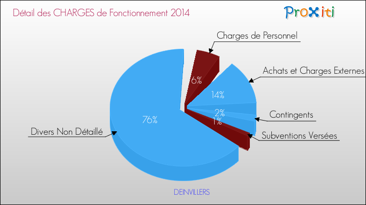 Décomposition des Charges de Fonctionnement 2014 de la commune de DEINVILLERS Charges de Fonctionnement 2014 pour la commune de DEINVILLERS