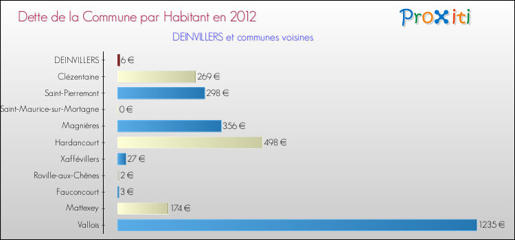 Dette par habitant de la commune en 2012 pour DEINVILLERS et les communes proches Comparaison de la dette par habitant de la commune en 2012 pour DEINVILLERS et les communes voisines