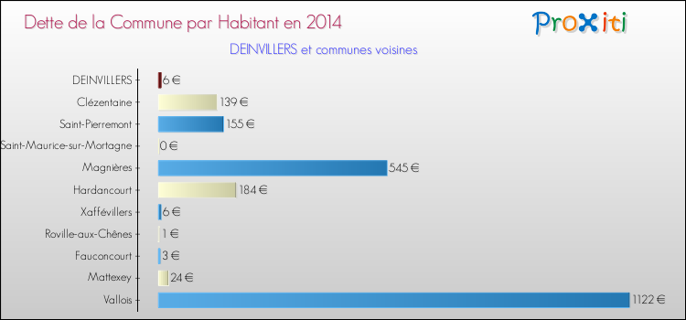 Dette par habitant de la commune en 2014 pour DEINVILLERS et les communes proches Comparaison de la dette par habitant de la commune en 2014 pour DEINVILLERS et les communes voisines