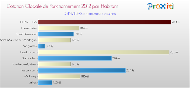 Montant des dotations globales de fonctionnement DGF par Habitant pour DEINVILLERS et les communes proches Comparaison des des dotations globales de fonctionnement DGF par habitant pour DEINVILLERS et les communes voisines