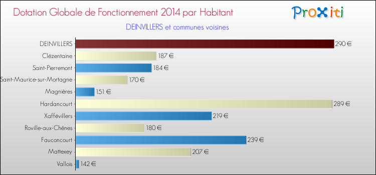 Montant des dotations globales de fonctionnement DGF par Habitant pour DEINVILLERS et les communes proches en 2014. Comparaison des des dotations globales de fonctionnement DGF par habitant pour DEINVILLERS et les communes voisines en 2014.