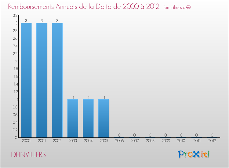 Evolution de l'annuité de la dette pour la commune de DEINVILLERS de 2000 à 2012 Annuités de la dette pour DEINVILLERS de 2000 à 2012