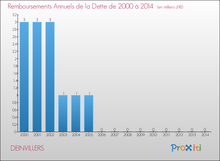 Evolution de l'annuité de la dette pour la commune de DEINVILLERS de 2000 à 2014 Annuités de la dette pour DEINVILLERS de 2000 à 2014