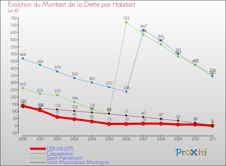 Evolution de la dette par habitant pour la commune de DEINVILLERS et les communes proches Comparaison de la dette par habitant pour DEINVILLERS et les communes voisines