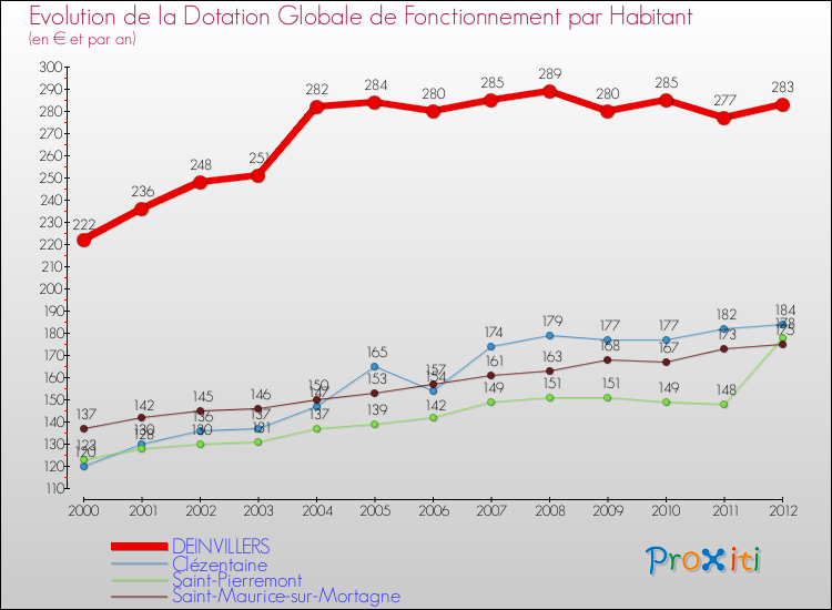 Evolution et montant de la dotation globale de fonctionnement par Habitant pour DEINVILLERS et les communes proches Comparaison des dotations globales de fonctionnement par habitant pour DEINVILLERS et les communes voisines