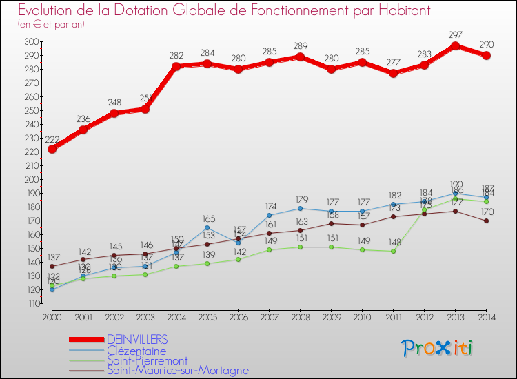 Evolution et montant de la dotation globale de fonctionnement par Habitant pour DEINVILLERS et les communes proches de 2000 à 2014. Comparaison des dotations globales de fonctionnement par habitant pour DEINVILLERS et les communes voisines de 2000 à 2014.