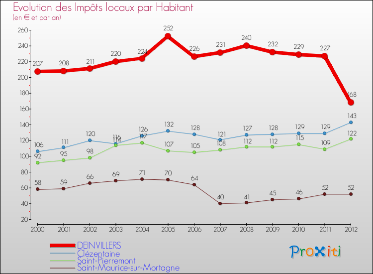 Evolution et montant des impôts locaux par Habitant pour DEINVILLERS et les communes proches Comparaison des impôts locaux par habitant pour DEINVILLERS et les communes voisines