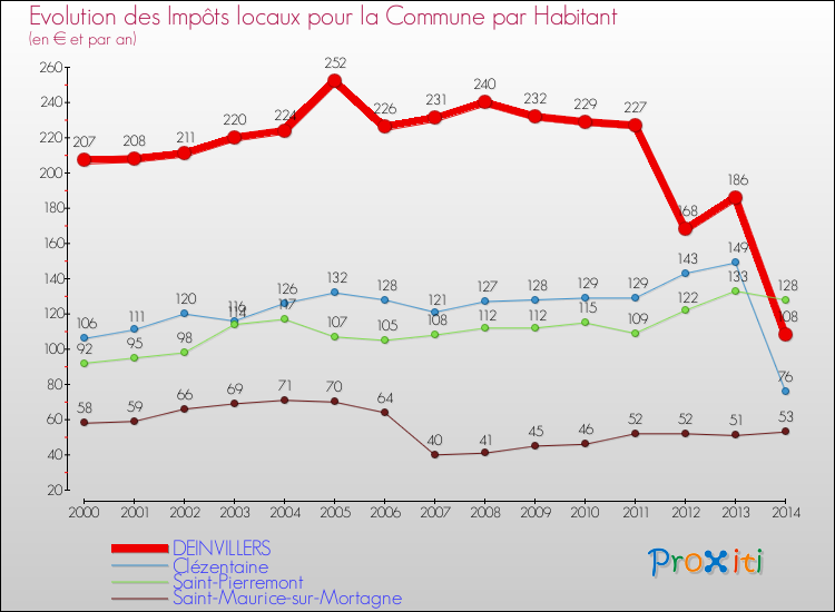 Evolution et montant des impôts locaux par Habitant pour DEINVILLERS et les communes proches de 2000 à 2014 Comparaison des impôts locaux par habitant pour DEINVILLERS et les communes voisines de 2000 à 2014