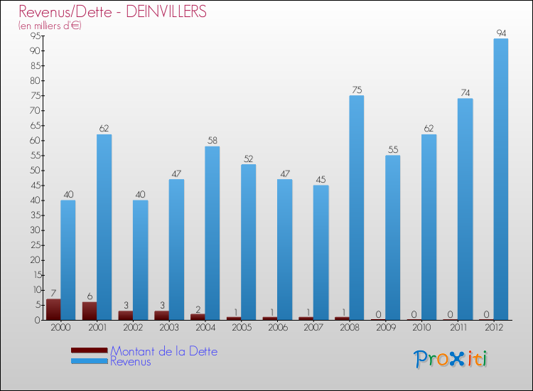 Evolution comparée de la dette et des revenus pour la commune de DEINVILLERS de 2000 à 2012 Comparaison de la dette et des revenus pour DEINVILLERS de 2000 à 2012