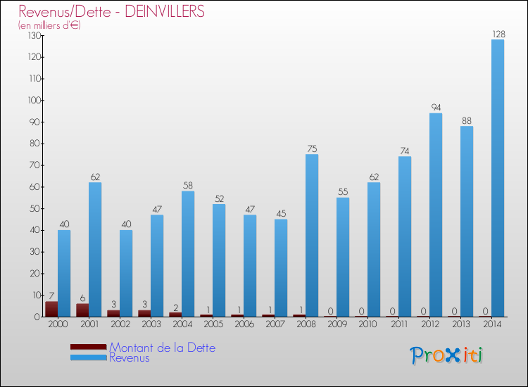 Evolution comparée de la dette et des revenus pour la commune de DEINVILLERS de 2000 à 2014 Comparaison de la dette et des revenus pour DEINVILLERS de 2000 à 2014