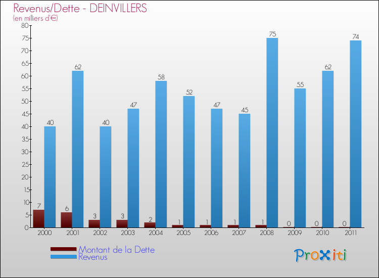 Evolution comparée de la dette et des revenus pour la commune de DEINVILLERS de 2000 à 2011 Comparaison de la dette et des revenus pour DEINVILLERS de 2000 à 2011