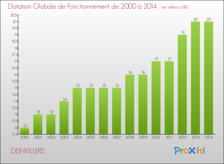 Evolution du montant de la Dotation Globale de Fonctionnement pour la commune de DEINVILLERS de 2000 à 2014 Evolution du montant de la Dotation Globale de Fonctionnement pour DEINVILLERS de 2000 à 2014
