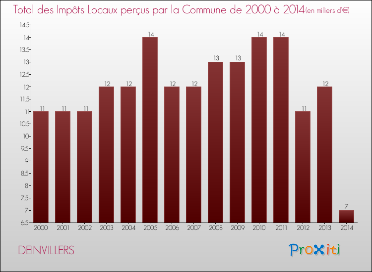 Evolution des Impôts Locaux pour la commune de DEINVILLERS de 2000 à 2014 Evolution des Impôts Locaux pour DEINVILLERS de 2000 à 2014