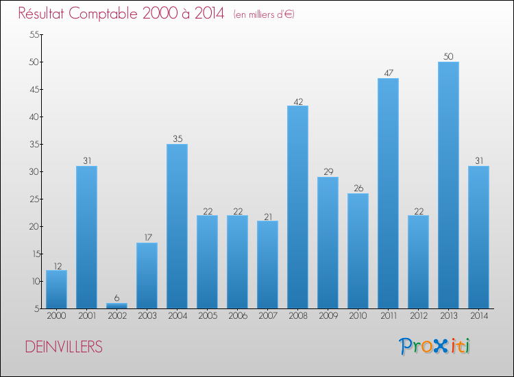 Evolution du résultat comptable pour la commune de DEINVILLERS de 2000 à 2014 Evolution du résultat comptable pour DEINVILLERS de 2000 à 2014