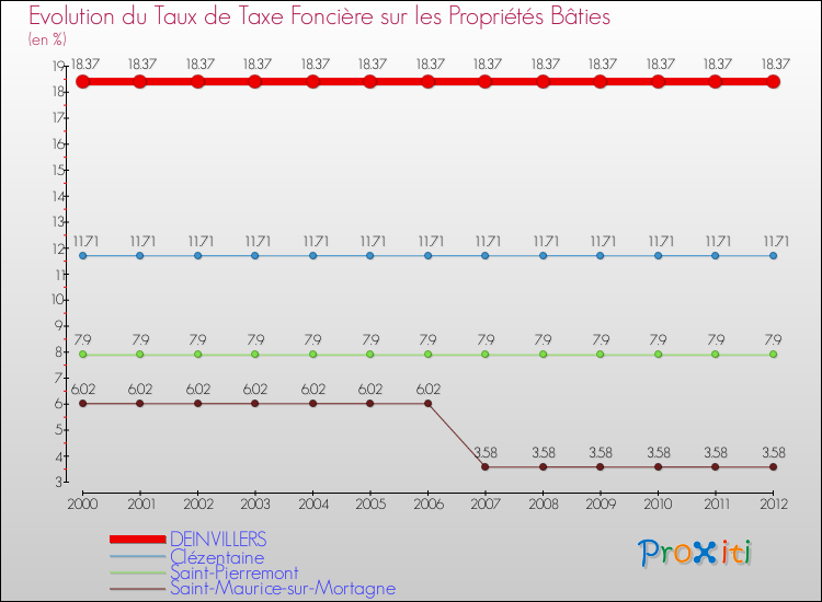 Evolution du taux de la taxe foncière sur le bati pour DEINVILLERS et les communes proches de 2000 à 2012 Comparaison des taux de taxe foncière sur le bati pour DEINVILLERS et les communes voisines de 2000 à 2012