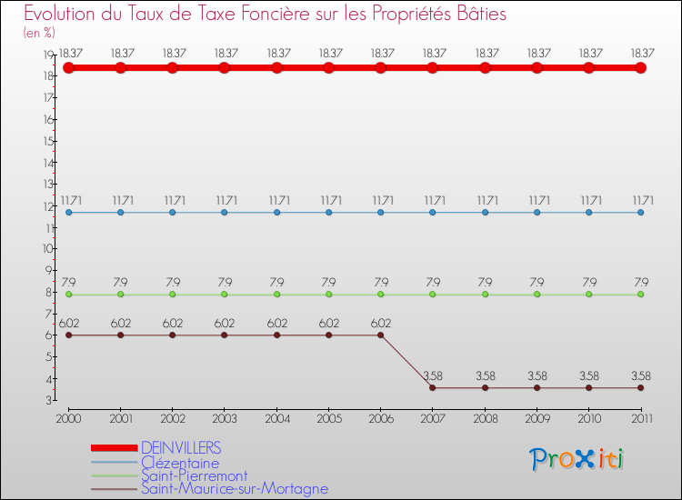Evolution du taux de la taxe foncière sur le bati pour DEINVILLERS et les communes proches Comparaison des taux de taxe foncière sur le bati pour DEINVILLERS et les communes voisines