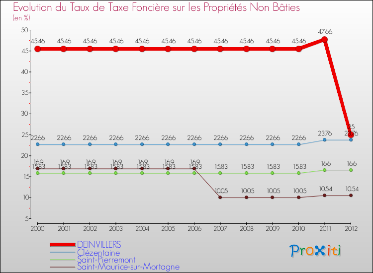 Evolution du taux de la taxe foncière sur les immeubles et terrains non batis pour DEINVILLERS et les communes proches de 2000 à 2012 Comparaison des taux de la taxe foncière sur les immeubles et terrains non batis pour DEINVILLERS et les communes voisines de 2000 à 2012