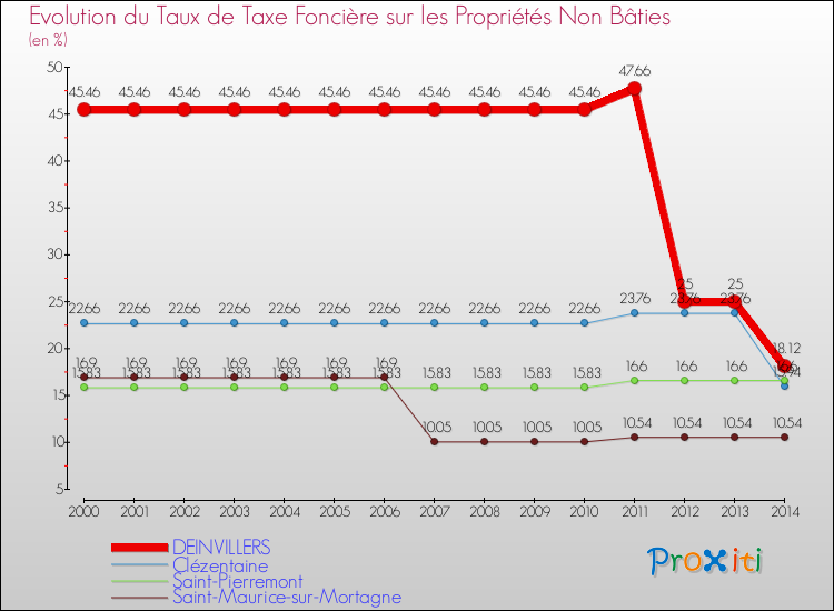 Evolution du taux de la taxe foncière sur les immeubles et terrains non batis pour DEINVILLERS et les communes proches de 2000 à 2014 Comparaison des taux de la taxe foncière sur les immeubles et terrains non batis pour DEINVILLERS et les communes voisines de 2000 à 2014