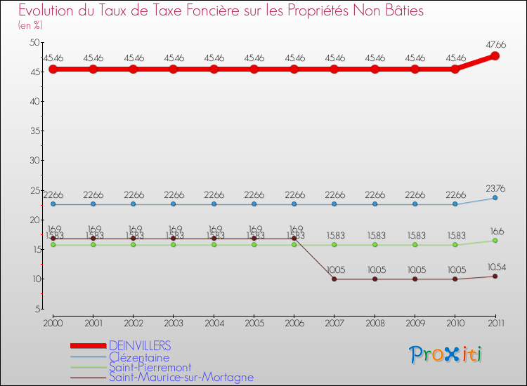 Evolution du taux de la taxe foncière sur les immeubles et terrains non batis pour DEINVILLERS et les communes proches Comparaison des taux de la taxe foncière sur les immeubles et terrains non batis pour DEINVILLERS et les communes voisines