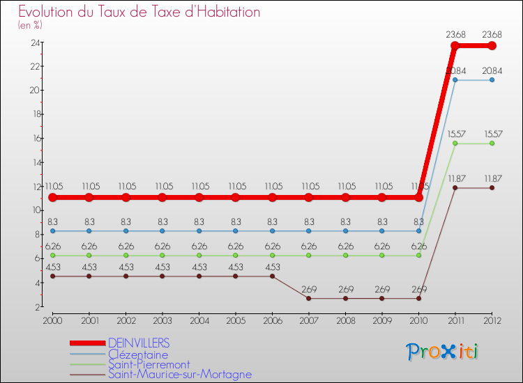 Evolution du taux de la taxe d'habitation pour DEINVILLERS et les communes proches Comparaison des taux de la taxe d'habitation pour DEINVILLERS et les communes voisines
