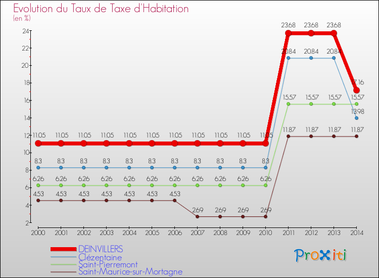 Evolution du taux de la taxe d'habitation pour DEINVILLERS et les communes proches de 2000 à 2014 Comparaison des taux de la taxe d'habitation pour DEINVILLERS et les communes voisines de 2000 à 2014