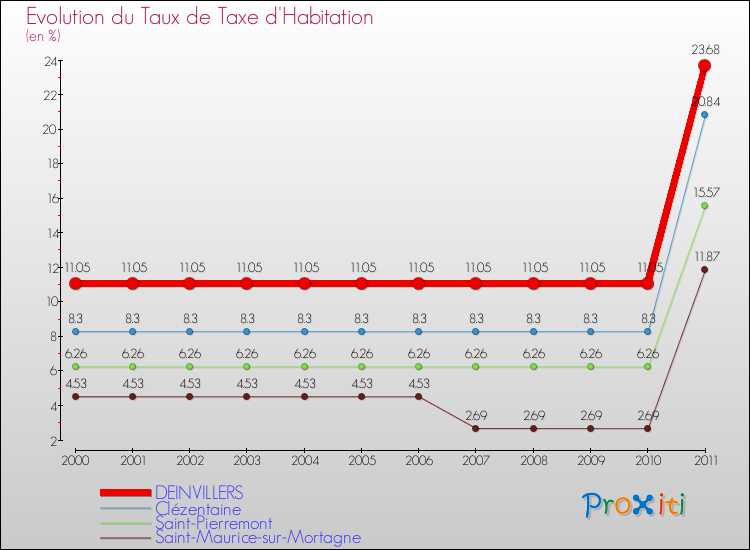 Evolution du taux de la taxe d'habitation pour DEINVILLERS et les communes proches Comparaison des taux de la taxe d'habitation pour DEINVILLERS et les communes voisines
