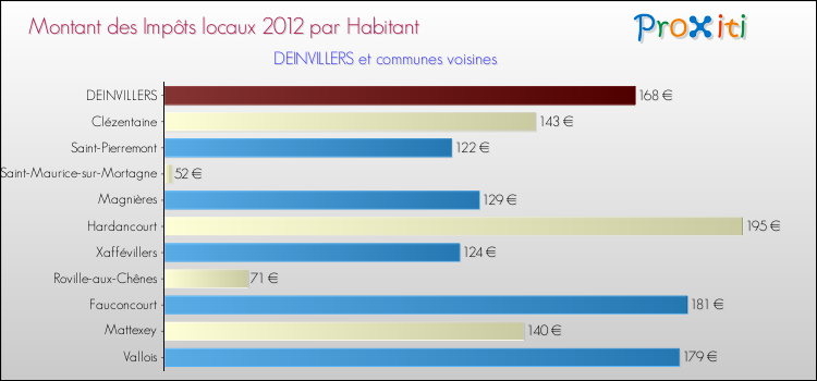 Montant des impôts locaux par Habitant pour DEINVILLERS et les communes proches Comparaison des impôts locaux par habitant pour DEINVILLERS et les communes voisines