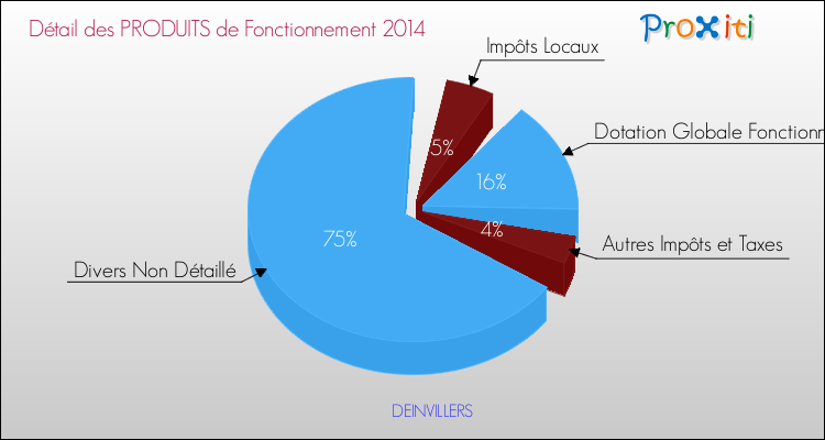 Décomposition du Budget de Fonctionnement 2014 de la commune de DEINVILLERS Budget de Fonctionnement 2014 pour la commune de DEINVILLERS