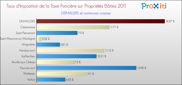 Taux d'imposition de la taxe foncière sur le bati 2011 pour DEINVILLERS et les communes proches Comparaison des taux d'imposition de la taxe foncière sur le bati 2011 pour DEINVILLERS et les communes voisines