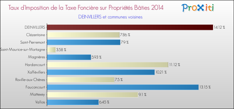 Taux d'imposition de la taxe foncière sur le bati 2014 pour DEINVILLERS et les communes proches Comparaison des taux d'imposition de la taxe foncière sur le bati 2014 pour DEINVILLERS et les communes voisines