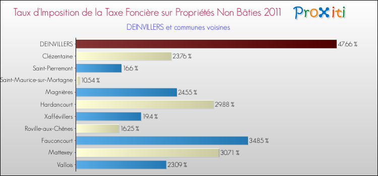 Taux d'imposition de la taxe foncière sur les immeubles et terrains non batis 2011 pour DEINVILLERS et les communes proches Comparaison des taux d'imposition de la taxe foncière sur les immeubles et terrains non batis 2011 pour DEINVILLERS et les communes voisines